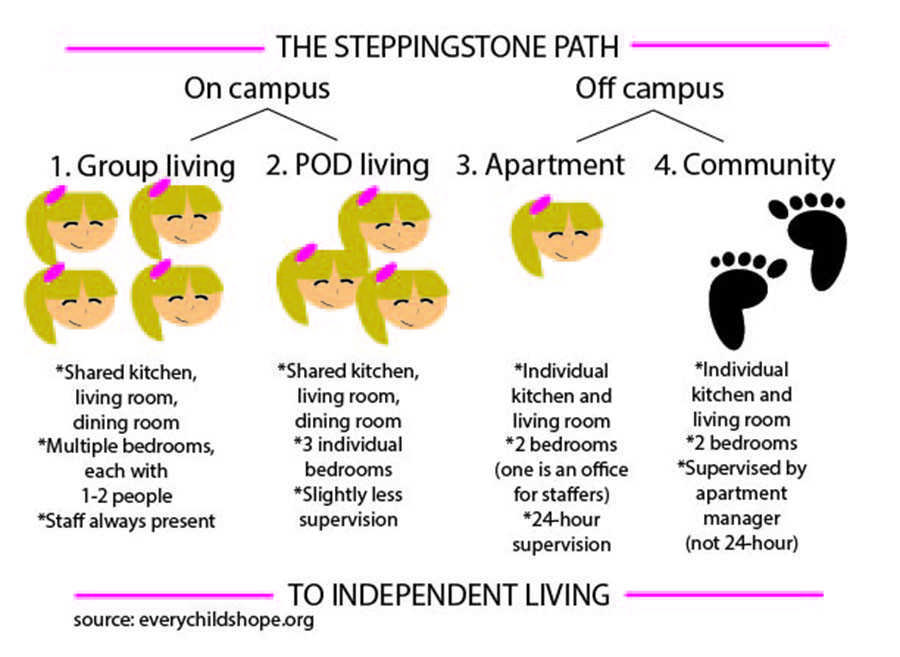 Raytown transitional living program Steppingstone aims to move adolescents from on-campus housing to community apartments.