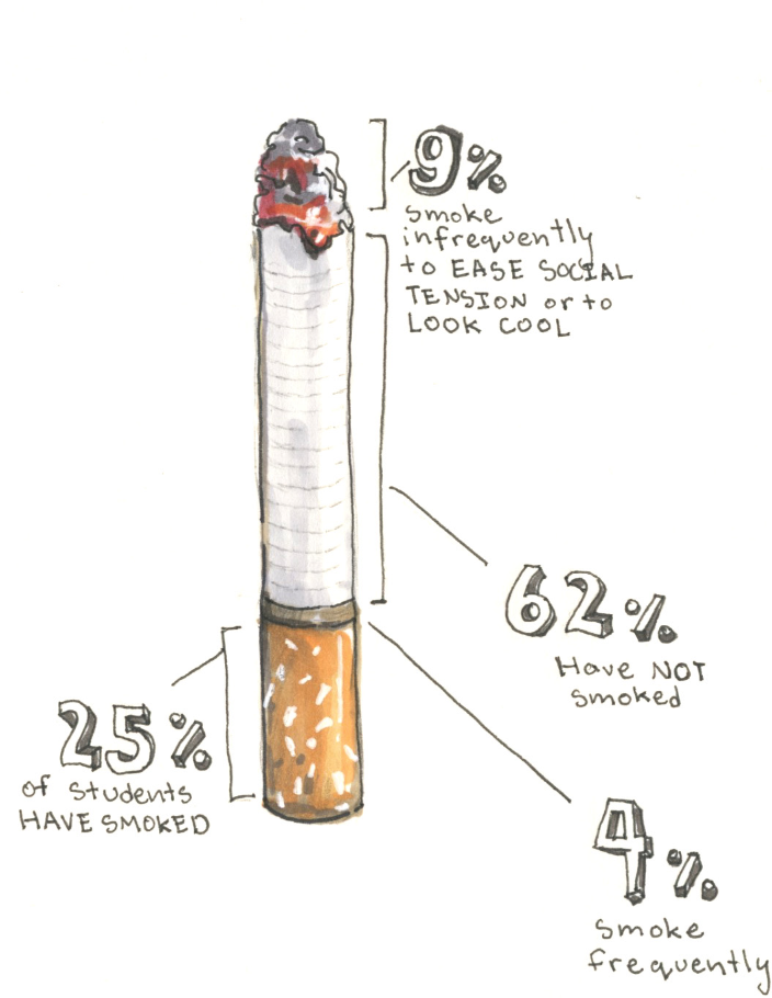 STA students were surveyed on their smoking habits. alternative coverage and graphic by Ellie Grever